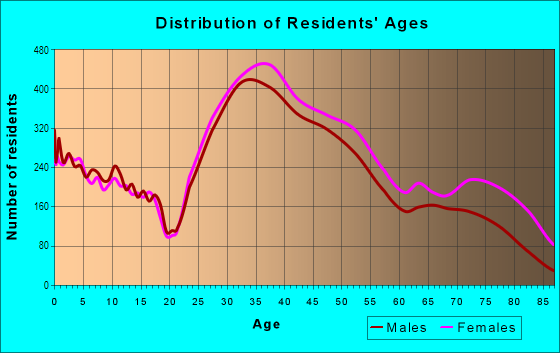 Age and Sex of Residents in Arlington in Arlington, MA