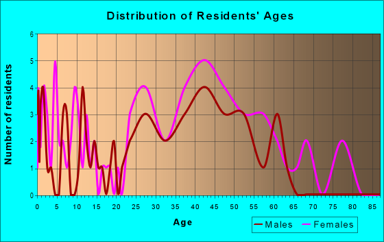 Age and Sex of Residents in Arlington Historic Center in Arlington, MA