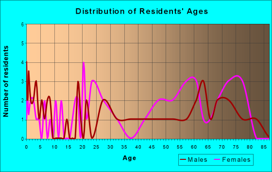 Age and Sex of Residents in Fairway in Yuma, AZ