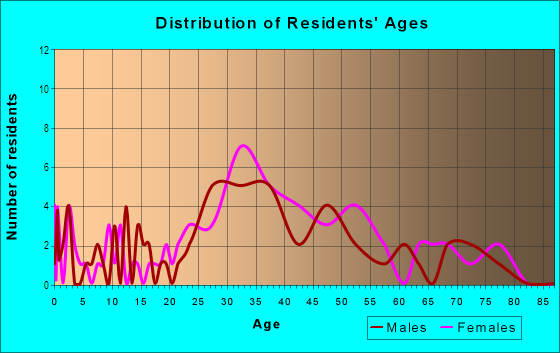 Age and Sex of Residents in Orivs Road in Arlington, MA