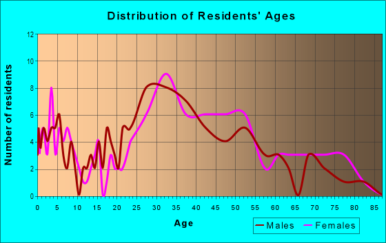 Age and Sex of Residents in Fells in Melrose, MA