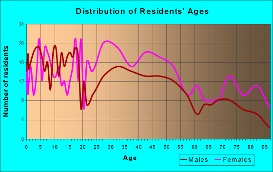 Age and Sex of Residents in Linden in Malden, MA