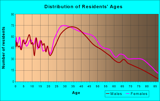 Age and Sex of Residents in Maplewood in Malden, MA