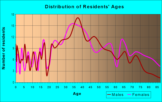 Age and Sex of Residents in West End in Malden, MA