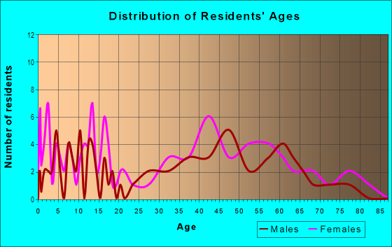 Age and Sex of Residents in Belmont Center in Belmont, MA