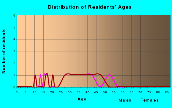 Age and Sex of Residents in Waverly Square in Belmont, MA