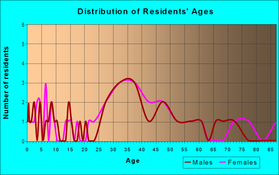 Age and Sex of Residents in Cushing Square in Belmont, MA