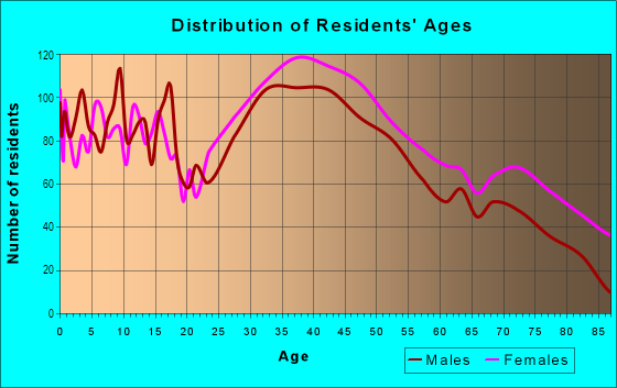 Age and Sex of Residents in East Braintree in Braintree, MA