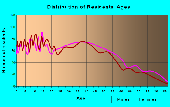 Age and Sex of Residents in Campbello in Brockton, MA
