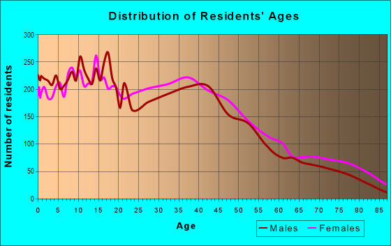 Age and Sex of Residents in Clifton Heights in Brockton, MA