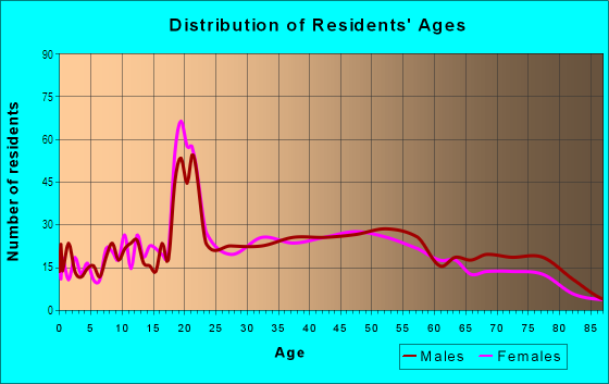 Age and Sex of Residents in Marshall Corner in Brockton, MA