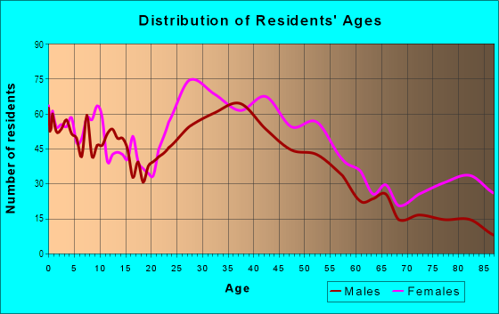 Age and Sex of Residents in Brockton Heights in Brockton, MA