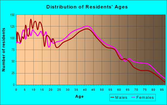 Age and Sex of Residents in Montello in Brockton, MA