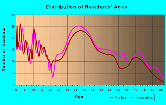 Age and Sex of Residents in Ashcroft in Dedham, MA