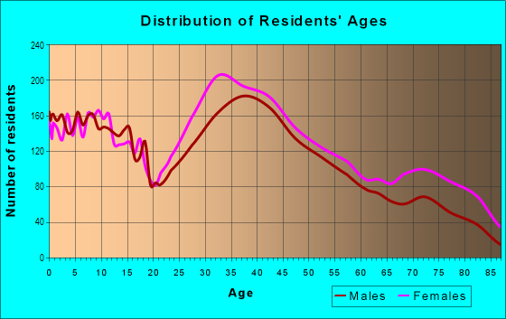 Age and Sex of Residents in East Dedham in Dedham, MA