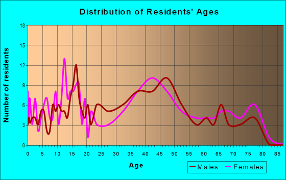 Age and Sex of Residents in Mishawum in Woburn, MA