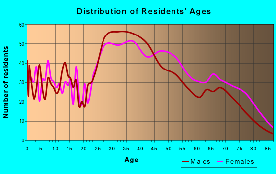 Age and Sex of Residents in Cummingsville in Woburn, MA