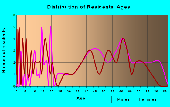 Age and Sex of Residents in Engler Estates in Yuma, AZ