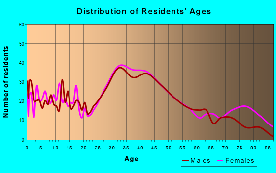 Age and Sex of Residents in East Side in Wakefield, MA