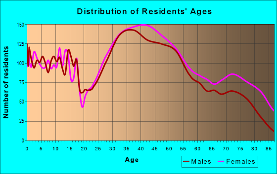 Age and Sex of Residents in West Side in Wakefield, MA
