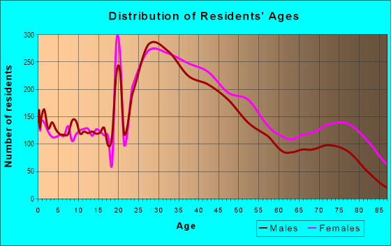 Age and Sex of Residents in West End in Watertown, MA