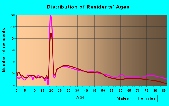Age and Sex of Residents in Bemis in Watertown, MA