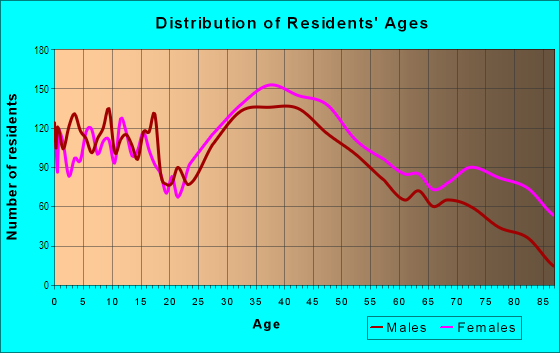 Age and Sex of Residents in Weymouth Landing in Braintree, MA