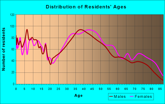 Age and Sex of Residents in Weymouth Heights in East Weymouth, MA