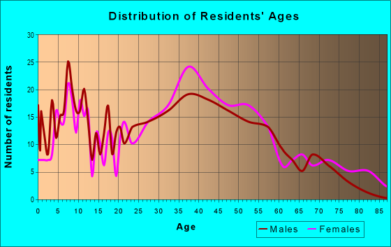 Age and Sex of Residents in The Birches in East Weymouth, MA
