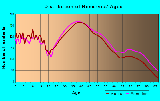 Age and Sex of Residents in South Weymouth in South Weymouth, MA