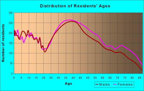 Age and Sex of Residents in North Weymouth in North Weymouth, MA