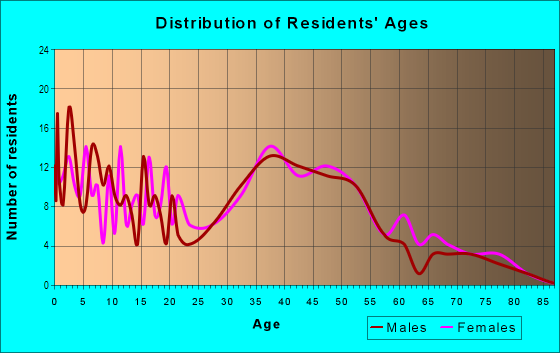 Age and Sex of Residents in Lincoln Heights in East Weymouth, MA