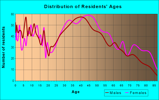 Age and Sex of Residents in Idlewell in Weymouth, MA