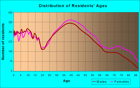 Age and Sex of Residents in East Weymouth in East Weymouth, MA