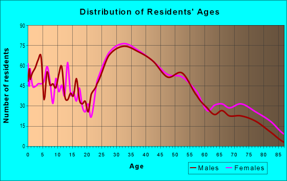 Age and Sex of Residents in Columbian Square in South Weymouth, MA