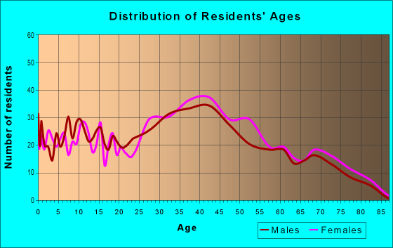 Age and Sex of Residents in Bicknell Square in North Weymouth, MA