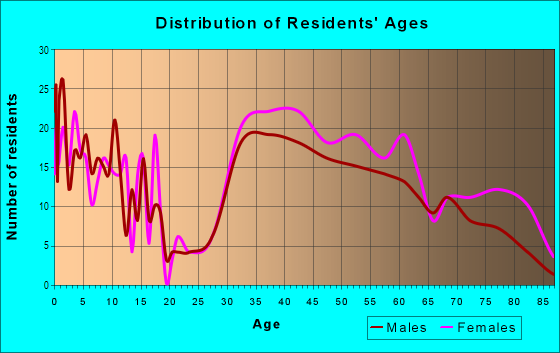 Age and Sex of Residents in Wellesley Square North in Wellesley, MA