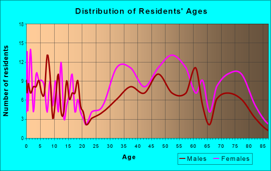 Age and Sex of Residents in Wellesley Square in Wellesley, MA