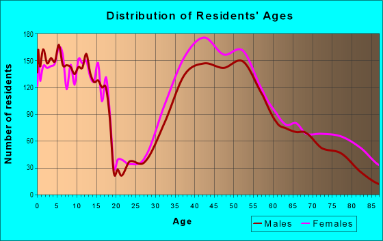Age and Sex of Residents in Wellesley HIlls in Wellesley Hills, MA