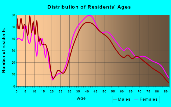Age and Sex of Residents in Wellesley Fells in Wellesley, MA