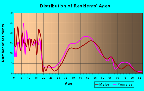 Age and Sex of Residents in Wellesley Farms in Wellesley Hills, MA