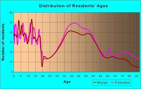 Age and Sex of Residents in Lower Falls in Wellesley Hills, MA