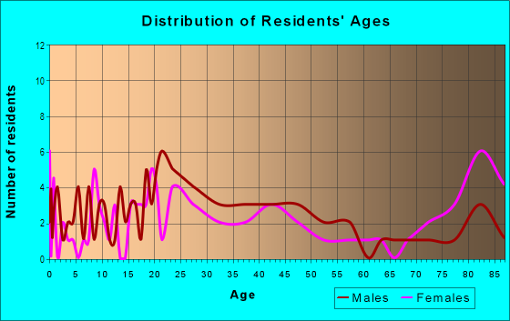 Age and Sex of Residents in Ridgewood in Springfield, MA