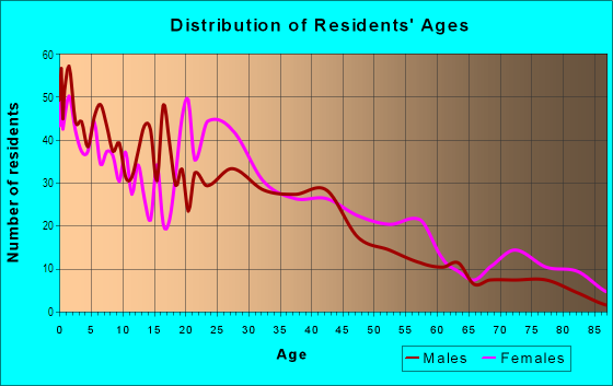 Age and Sex of Residents in South End in Springfield, MA
