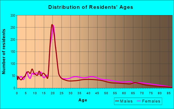 Age and Sex of Residents in Upper Hill in Springfield, MA