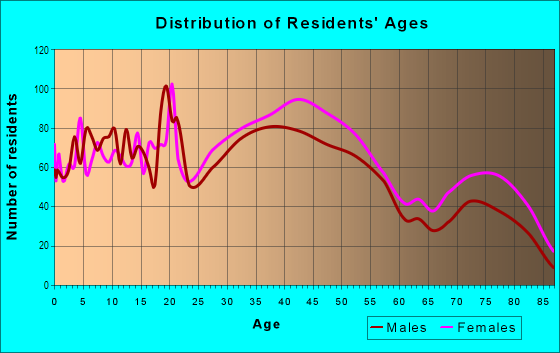 Age and Sex of Residents in East Forest Park in Springfield, MA