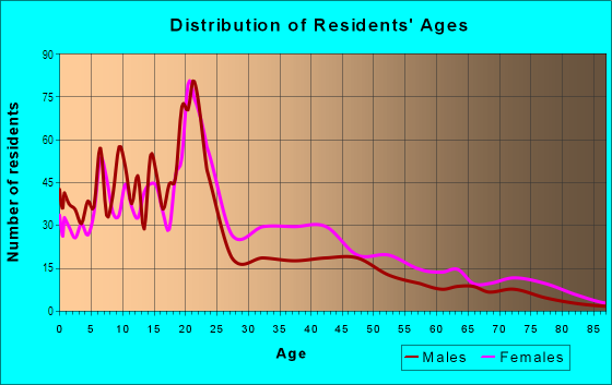 Age and Sex of Residents in Bay in Springfield, MA