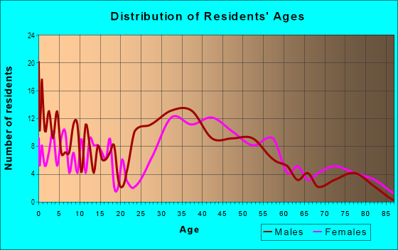 Age and Sex of Residents in Lone Oak in Bethesda, MD