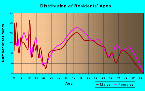 Age and Sex of Residents in Garrett Park Estates in Kensington, MD