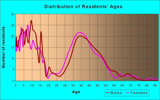 Age and Sex of Residents in Lakewood Estates in Rockville, MD